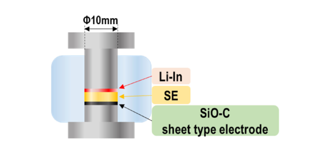 包覆有导电碳的SiO-C涂层电极用于硫化物全固态电池负极时的特性