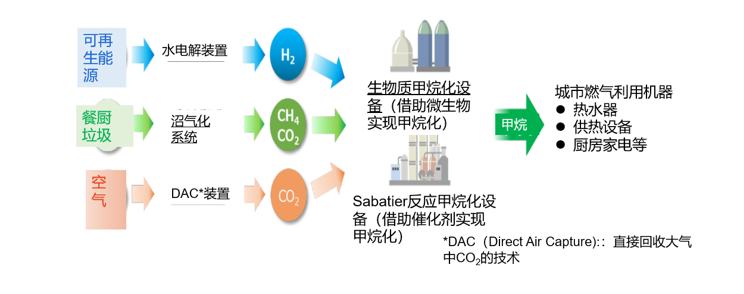 大阪瓦斯：利用可再生能源氢和沼气合成甲烷，计划用于大阪世博会