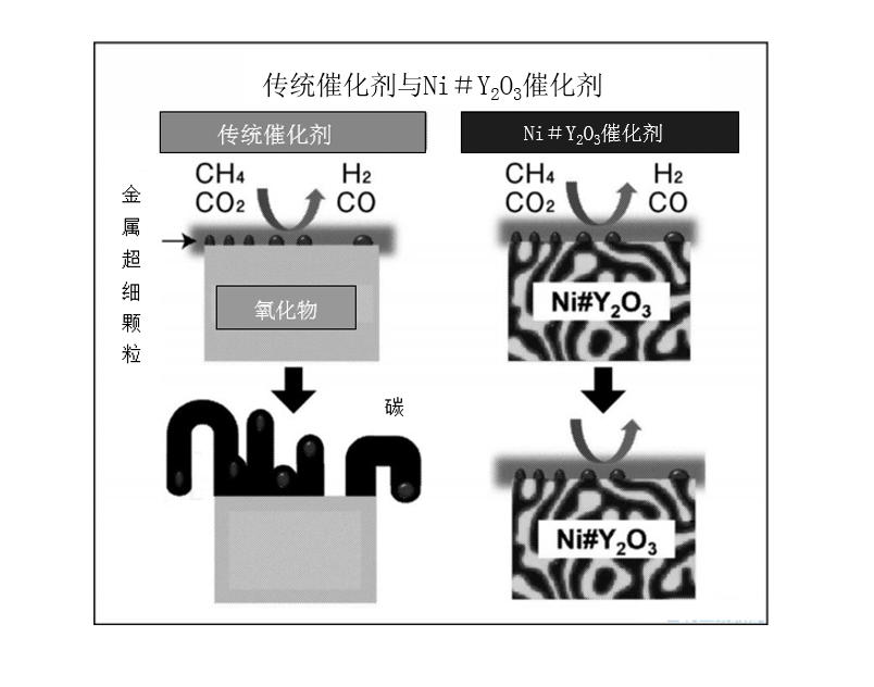材料发展最前沿：“Ni＃Y2O3”催化剂促进DRM反应 