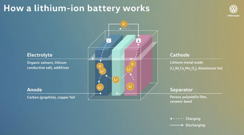 德国大众：引领未来运输业的固态锂电池