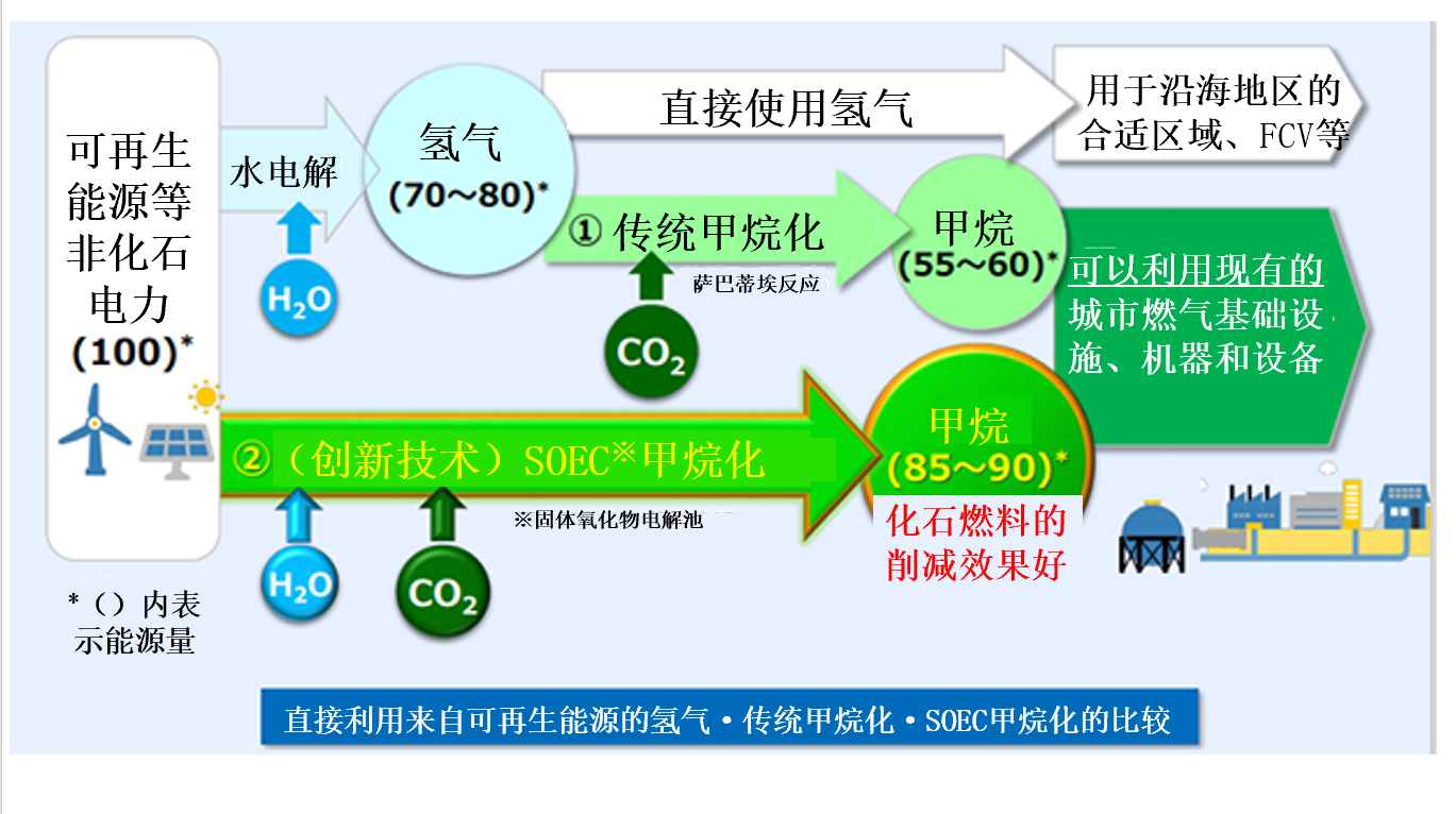 大阪瓦斯：成功试制新型SOEC！实现“甲烷化”技术的关键