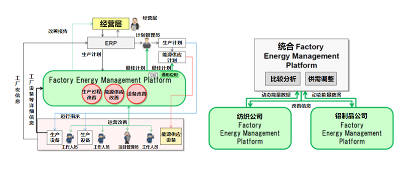 中日合作 | 引入能源管理系统的节能实证项目圆满结束
