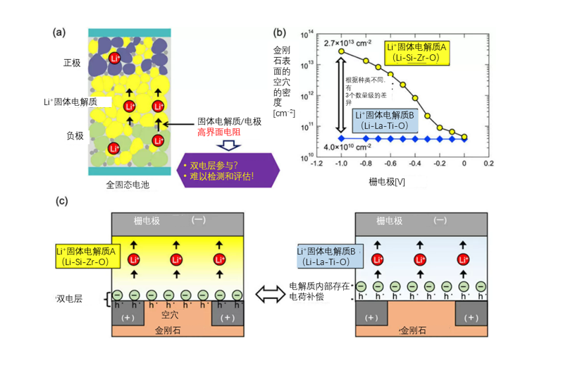 日本东京理科大学：实现锂固体电解质“双电层效应”的定量评估