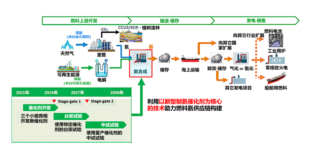 东工大、Tsubame BHB：开始量产开发用于大型制氨厂的非贵金属催化剂