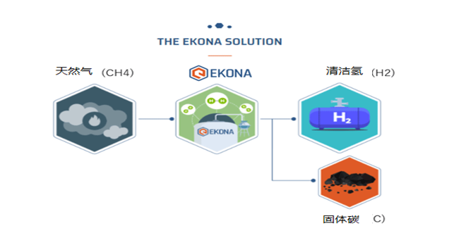 三井物产：向拥有清洁氢技术的加拿大EKONA出资