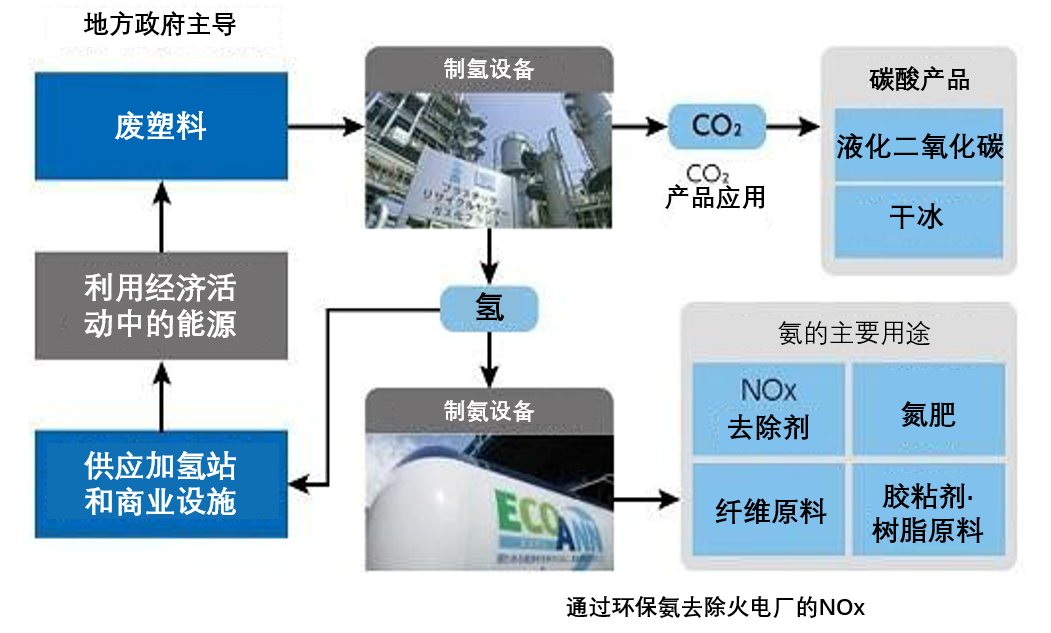 昭和电工：废塑料衍生低碳氨可减少80%以上的CO2排放
