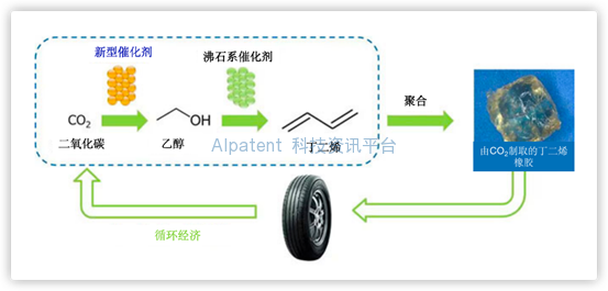 利用新型催化剂将二氧化碳合成丁二烯橡胶，开发使用可持续性材料的轮胎