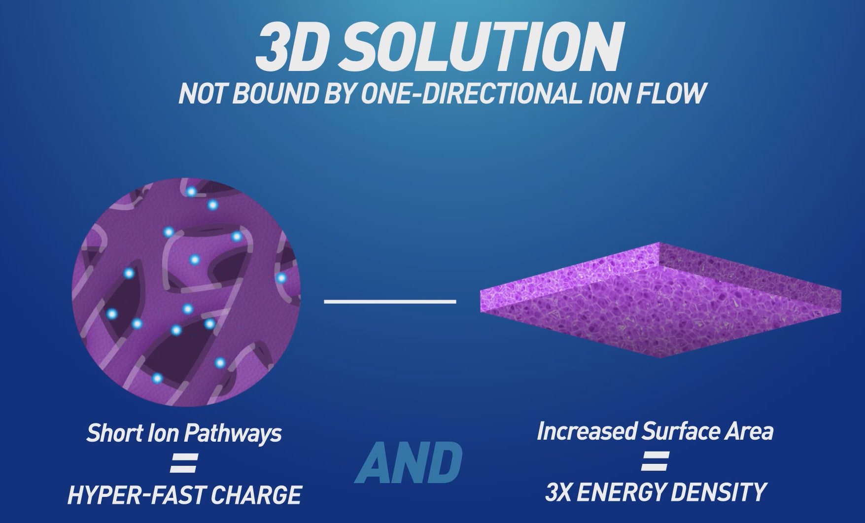 Prieto推出3分钟充电3D锂离子电池的最新原型
