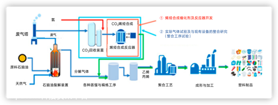 将生产石油产品时产生的CO2用于制造树脂原料