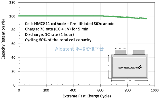 Ionblox首次推出用于电动汽车（EVs）的Extreme Fast Charge（XFC）电池
