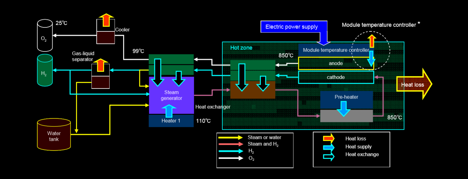 SOEC水蒸气电解系统的循环计算和有效能分析