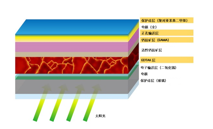 冲绳科技大学开发出转换效率达16.6%的长寿命钙钛矿太阳能电池