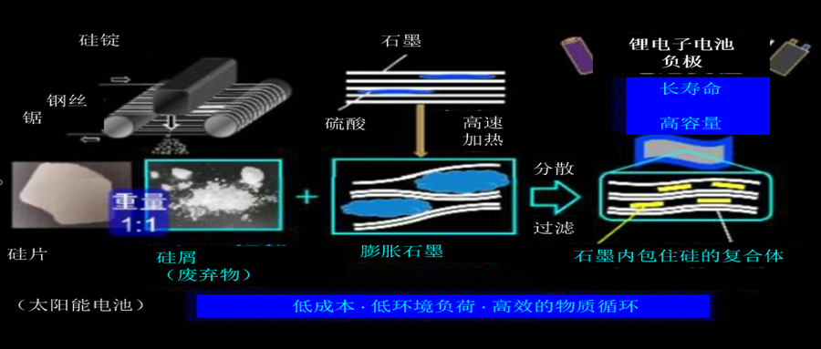 大阪大学利用硅屑实现锂离子电池的长寿命和高容量