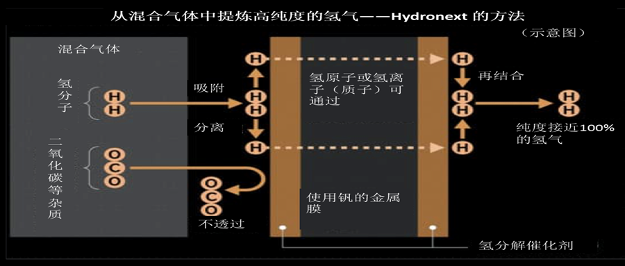Hydronext：透氢膜分离法——从混合气体中一步提取高纯度氢气