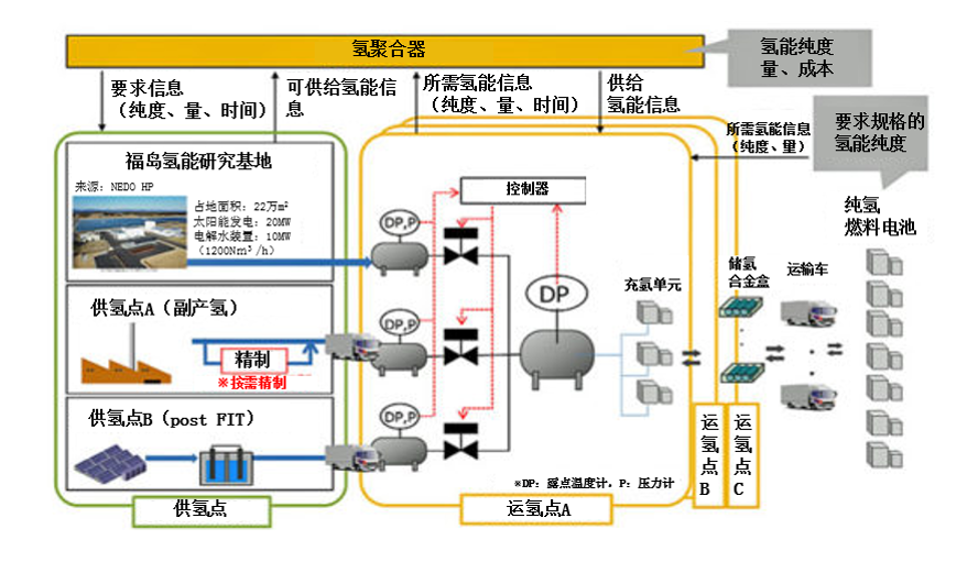 丸红等在福岛县浪江町进行氢能供应链构建调查