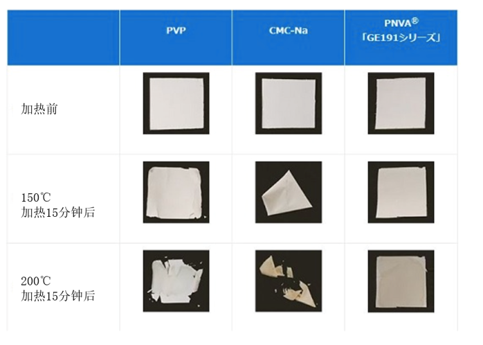 昭和电工正式开发PNVA“GE191系列”：用于锂离子电池隔膜的陶瓷耐热层用粘合剂