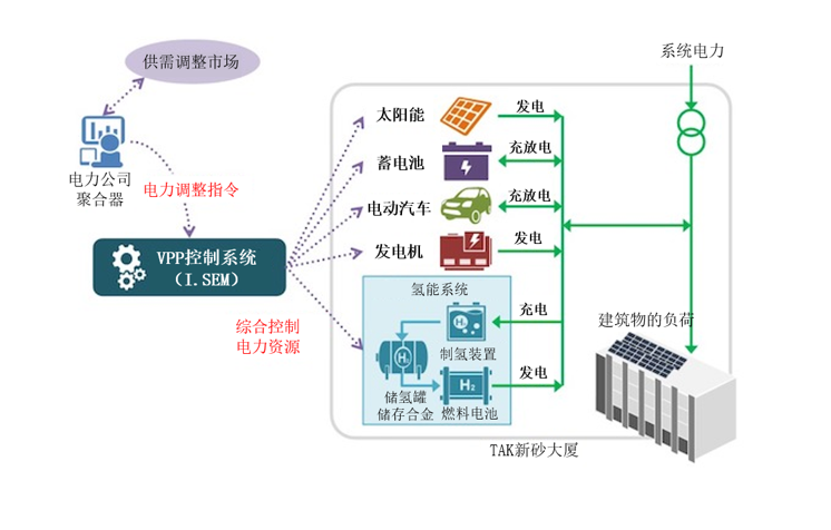 株式会社竹中工务店：开发出可利用氢能的新型VPP控制系统