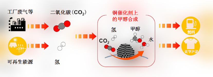 新型催化剂：通过铜的微细化提高二氧化碳向甲醇的转化效率