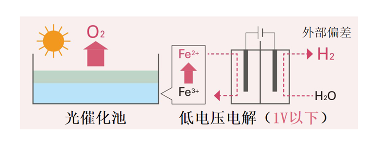日本制铁：利用人工光合作用的零排放制氢技术