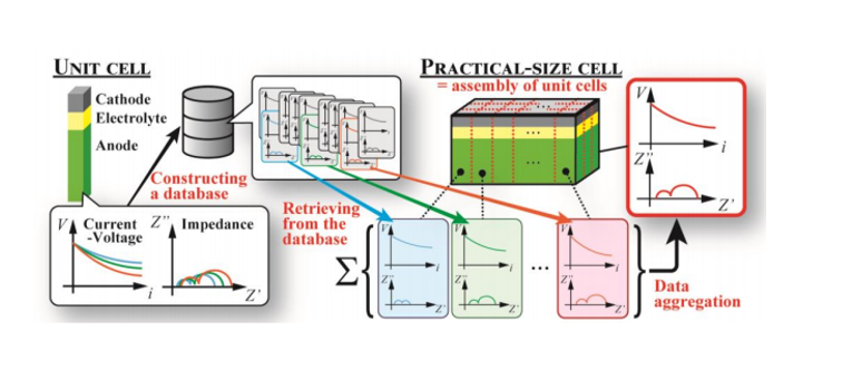 基于单电池性能数据库的SOFC电堆新型数值模拟法的开发