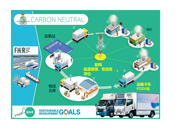 丰田与大型便利店等展开合作，利用福岛所制造氢气进行城市建设