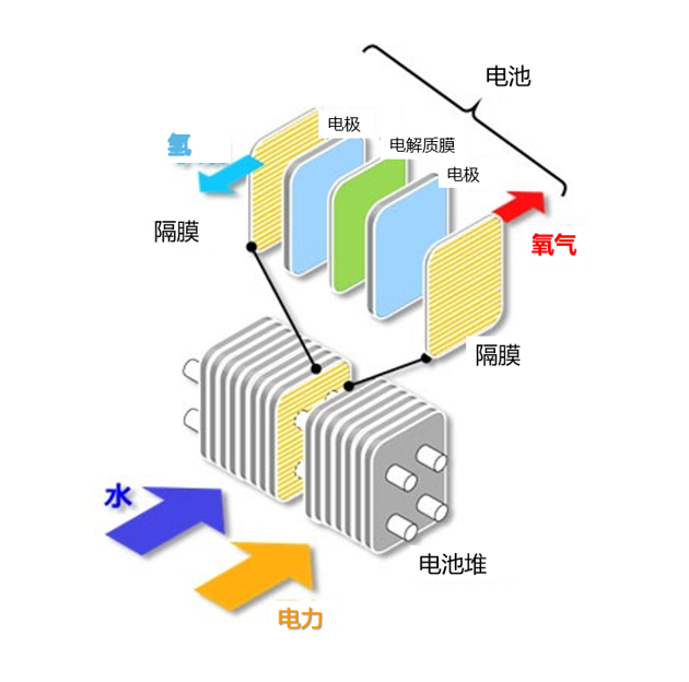 东京瓦斯和SCREEN控股公司：共同开发水电解用电池堆，以实现低成本制造绿氢