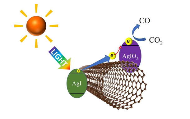 利用碳纳米管分解温室效应气体的光催化剂开发成功！将纳米管中的碘分为两部分以还原CO2