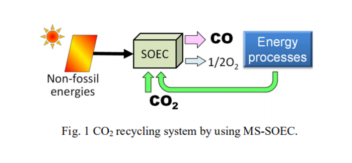 用于二氧化碳再利用的金属支撑型固体氧化物电解池（MS-SOEC）的开发