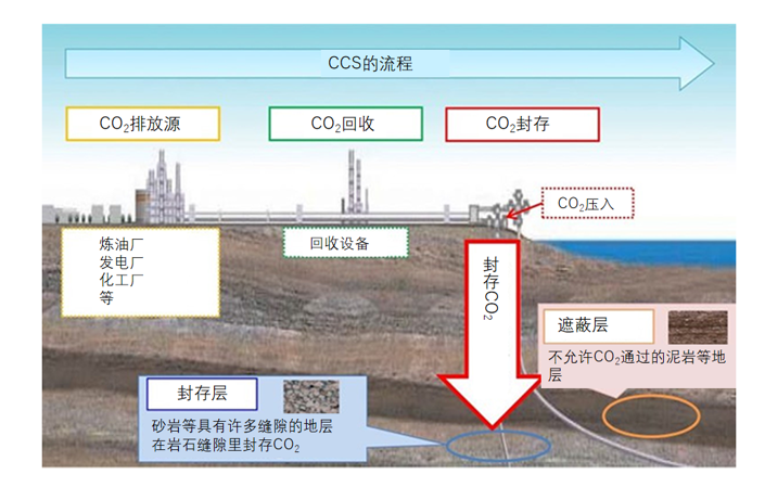 伊藤忠商事：将参加CO2地下封存技术的研发项目