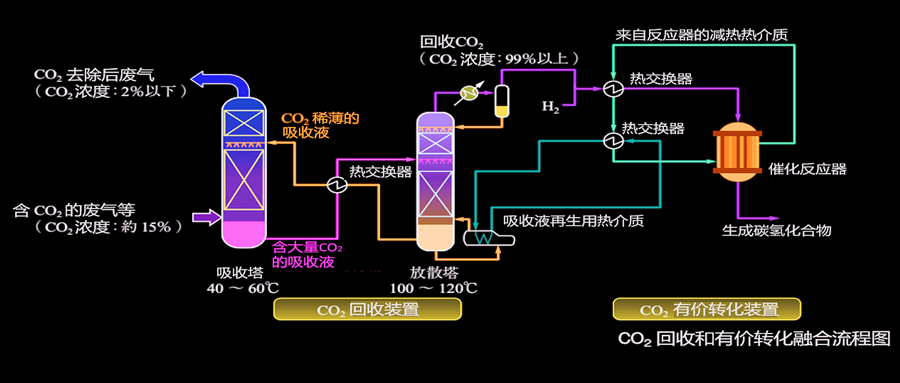 CO2回收技术与CO2有价转化技术的融合