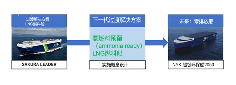 日本邮船等：开始氨燃料预留LNG动力船的设计开发，以实现向氨燃料的转换