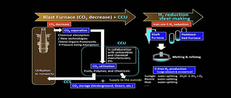 炼铁厂CO2捕集与利用（CCU）概述和研发案例