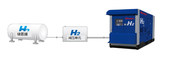 日本电友：将开发250kW氢混烧发电机，日立和小松提供技术支持