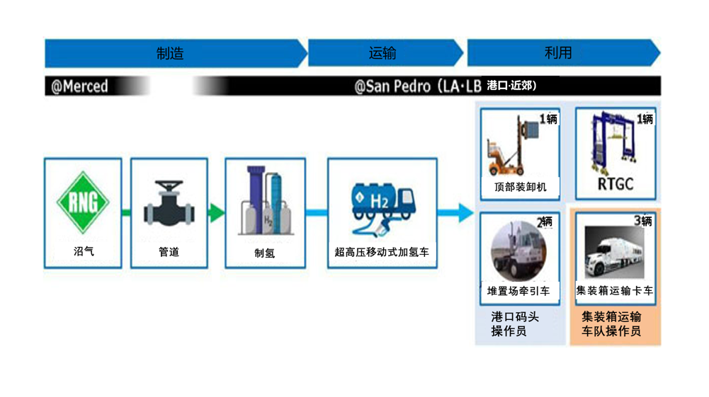 丰田通商等：在美国洛杉矶港开展地产地销型氢气模型的长期运行实证实验