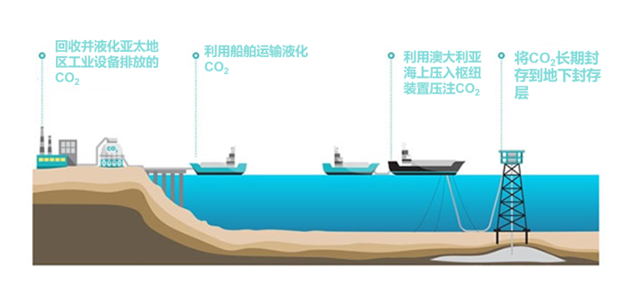 日本制铁将参与澳大利亚大型海上浮式CCS项目