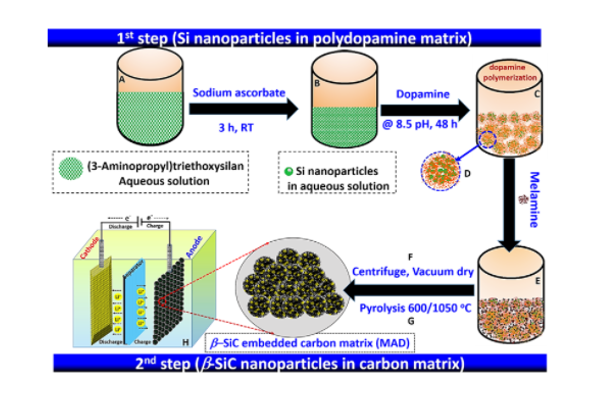 新型负极活性物质（β-碳化硅系复合材料）的开发——提高锂离子二次电池的容量及耐久性