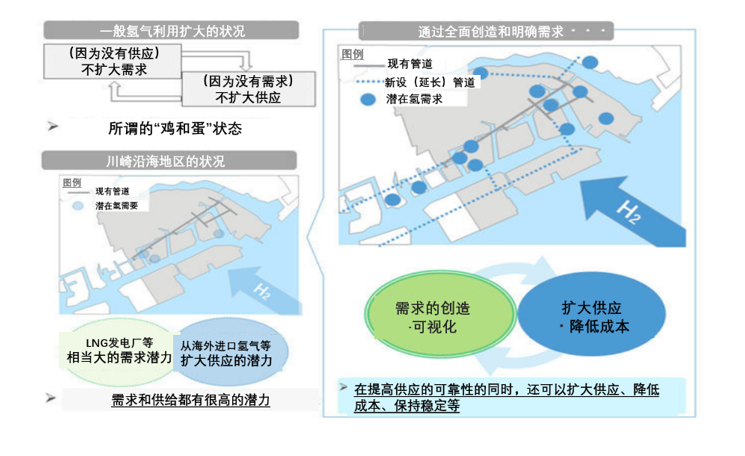 日本东京-横滨沿海地区：构建跨行业大规模氢气利用网络