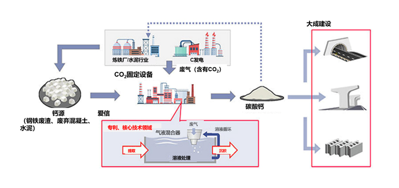 日本大成建设与爱信合作开发“碳循环混凝土”
