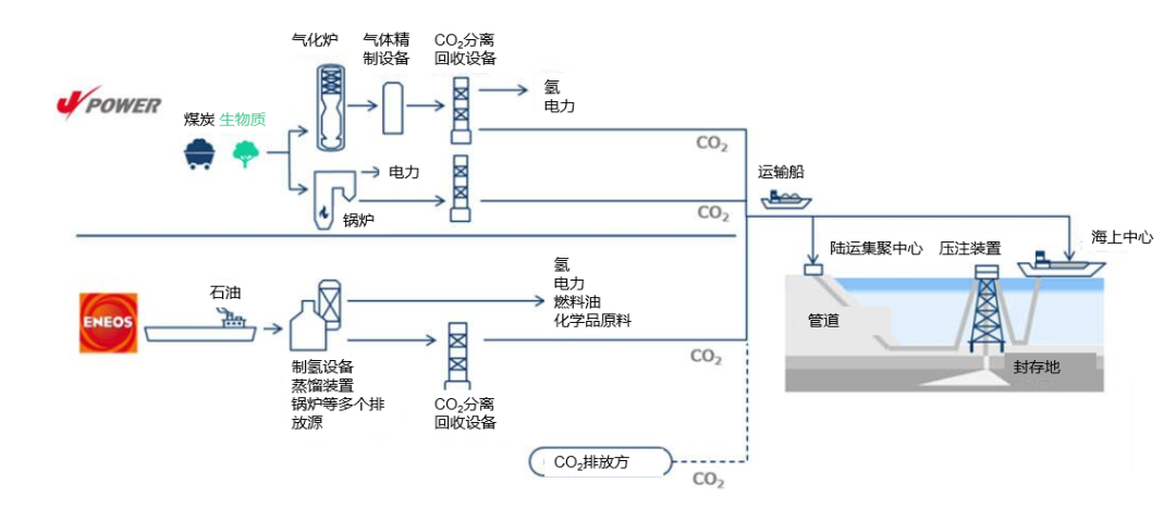 J-POWER与ENEOS将在日本开展项目可行性调研，目标在2030年启动大规模CCS