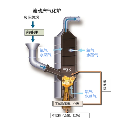 通过气化炉从废弃塑料中合成甲醇，实现CO2减排