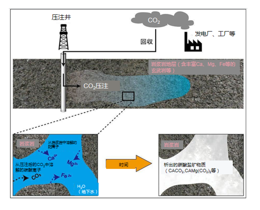 JX石油开发等合作开展CO2矿化研究