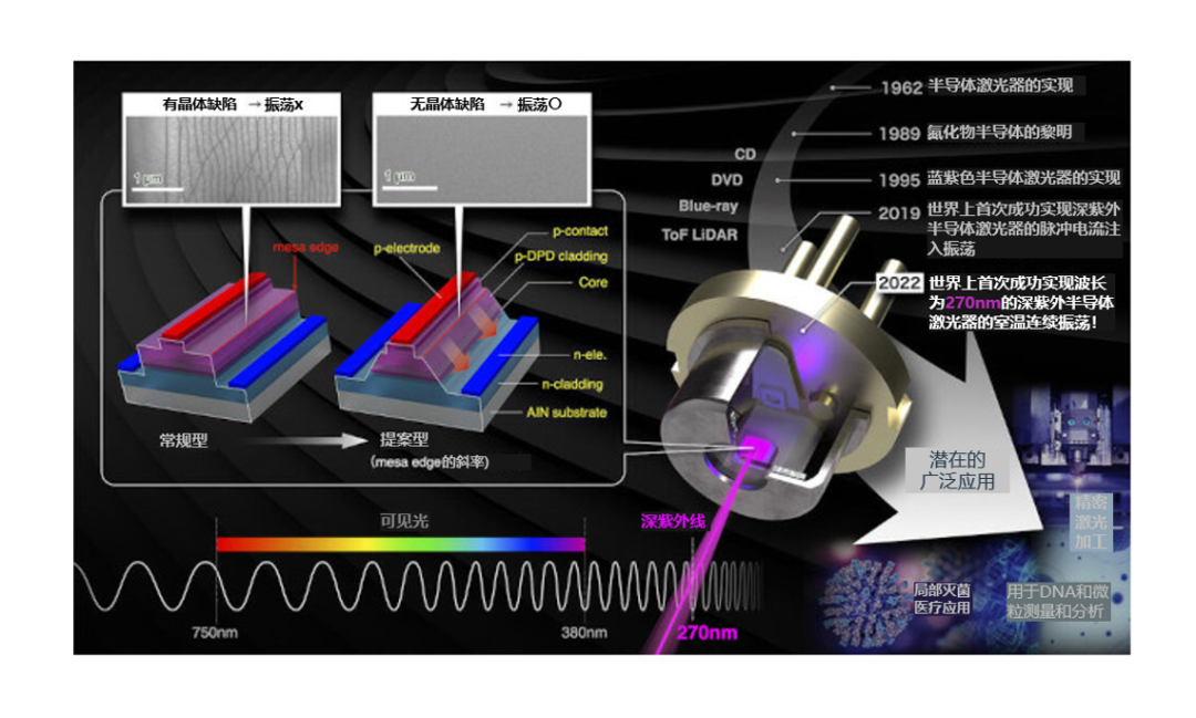 名古屋大学和旭化成：世界上首次成功实现深紫外半导体激光器的室温连续振荡