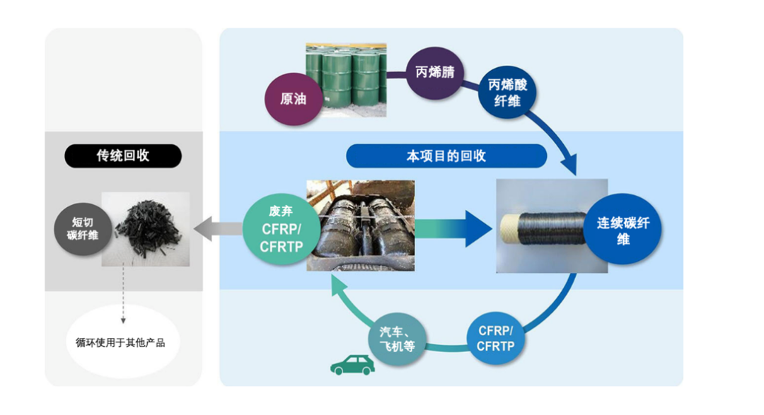 旭化成开发连续碳纤维的回收基础技术