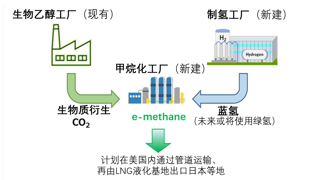 大阪瓦斯在美国启动生物质衍生CO2+蓝氢的合成甲烷研制