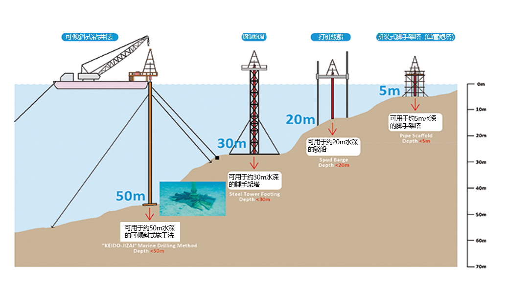 海上风电：可用于固定底部地基的勘探方法——填补40米水深这一空白领域