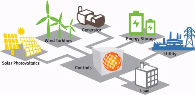 分布式能源（DER）——在消费者端进行能源供应、储存和消费管理
