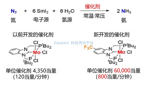 基于计算化学巧妙设计分子，成功开发出超高活性氨合成催化剂