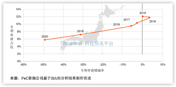 日本可再生能源专利申请数量自2018年以后急剧减少 普华永道日本调查