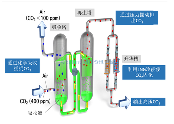 利用未利用的LNG冷能 日挥公司着手开发回收大气中CO2的装置