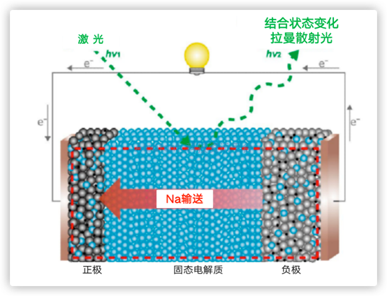 日本工学院大学等：利用拉曼光谱分析全固态电池的劣化